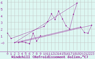 Courbe du refroidissement olien pour Sierra de Alfabia