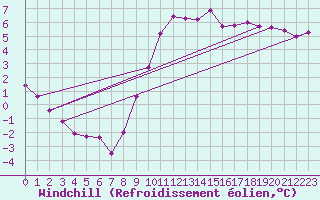 Courbe du refroidissement olien pour Roissy (95)