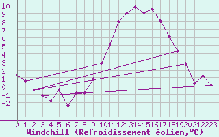 Courbe du refroidissement olien pour Saint-Quentin (02)