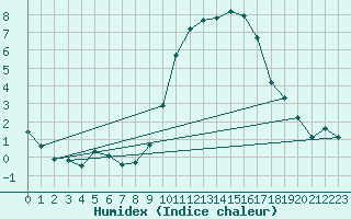 Courbe de l'humidex pour Hyres (83)