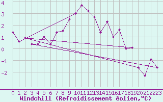 Courbe du refroidissement olien pour Muehldorf