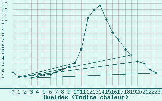 Courbe de l'humidex pour Aflenz