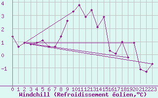 Courbe du refroidissement olien pour Mlawa
