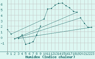 Courbe de l'humidex pour Praha Kbely