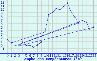 Courbe de tempratures pour Saint-Girons (09)