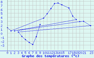 Courbe de tempratures pour Flhli