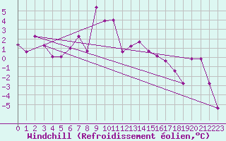 Courbe du refroidissement olien pour Pilatus