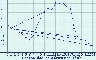 Courbe de tempratures pour Heino Aws