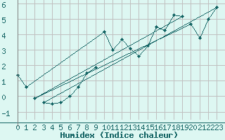 Courbe de l'humidex pour La Dle (Sw)