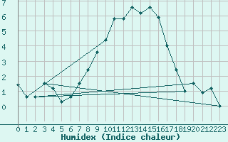 Courbe de l'humidex pour Bergn / Latsch