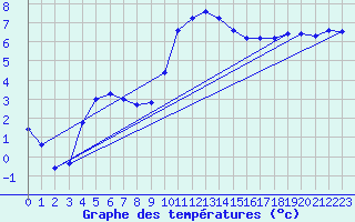 Courbe de tempratures pour Retie (Be)