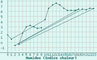 Courbe de l'humidex pour Retie (Be)