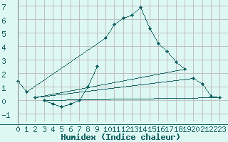 Courbe de l'humidex pour Ried Im Innkreis