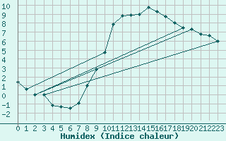 Courbe de l'humidex pour Soria (Esp)