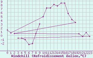 Courbe du refroidissement olien pour Colmar (68)