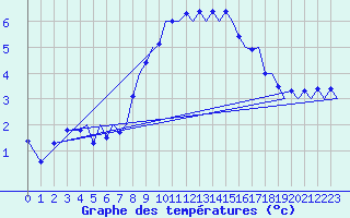 Courbe de tempratures pour Wittmundhaven