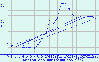 Courbe de tempratures pour Sisteron (04)