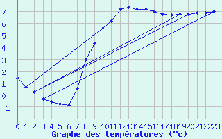 Courbe de tempratures pour Aschersleben-Mehring