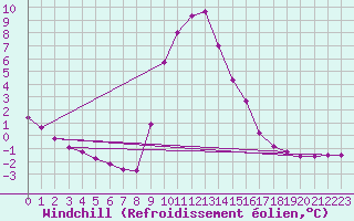 Courbe du refroidissement olien pour Sisteron (04)