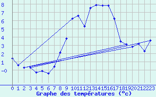 Courbe de tempratures pour Coburg