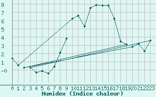 Courbe de l'humidex pour Coburg