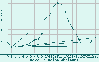 Courbe de l'humidex pour Groebming