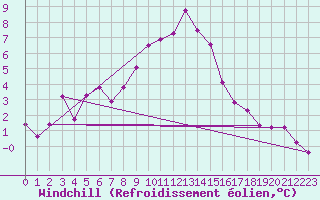 Courbe du refroidissement olien pour Cimetta