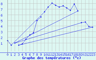 Courbe de tempratures pour Skamdal