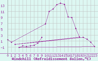 Courbe du refroidissement olien pour Liberec