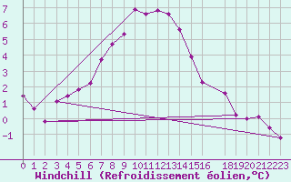 Courbe du refroidissement olien pour Kilpisjarvi Saana