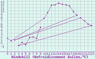 Courbe du refroidissement olien pour Wittering