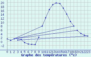 Courbe de tempratures pour Montalbn