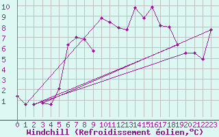 Courbe du refroidissement olien pour Chasseral (Sw)