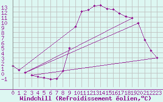 Courbe du refroidissement olien pour Voinmont (54)