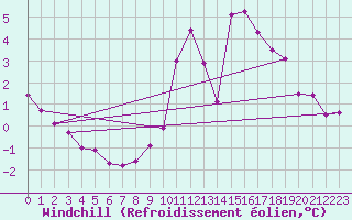 Courbe du refroidissement olien pour Chartres (28)