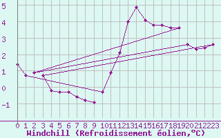 Courbe du refroidissement olien pour Chailles (41)