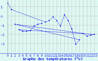 Courbe de tempratures pour Les Eplatures - La Chaux-de-Fonds (Sw)