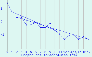 Courbe de tempratures pour le bateau MERFR09