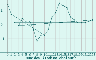 Courbe de l'humidex pour Niederbronn-Nord (67)