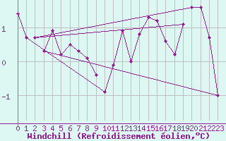 Courbe du refroidissement olien pour Grimsel Hospiz