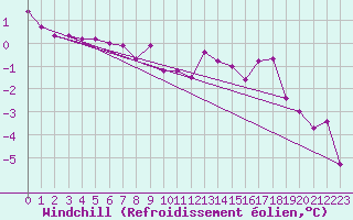 Courbe du refroidissement olien pour Liefrange (Lu)