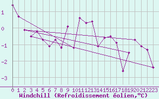 Courbe du refroidissement olien pour Wielun