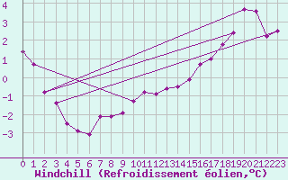 Courbe du refroidissement olien pour Chivres (Be)