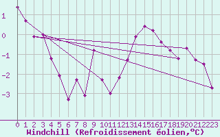 Courbe du refroidissement olien pour Colombier Jeune (07)