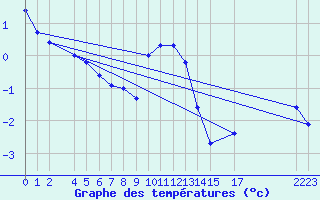 Courbe de tempratures pour Fokstua Ii