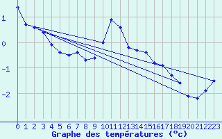 Courbe de tempratures pour Lunz