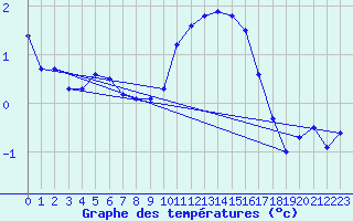 Courbe de tempratures pour Idar-Oberstein