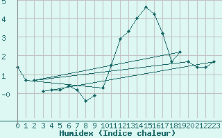 Courbe de l'humidex pour Wynau