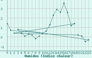 Courbe de l'humidex pour Bagnres-de-Luchon (31)