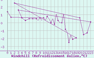 Courbe du refroidissement olien pour Coningsby Royal Air Force Base